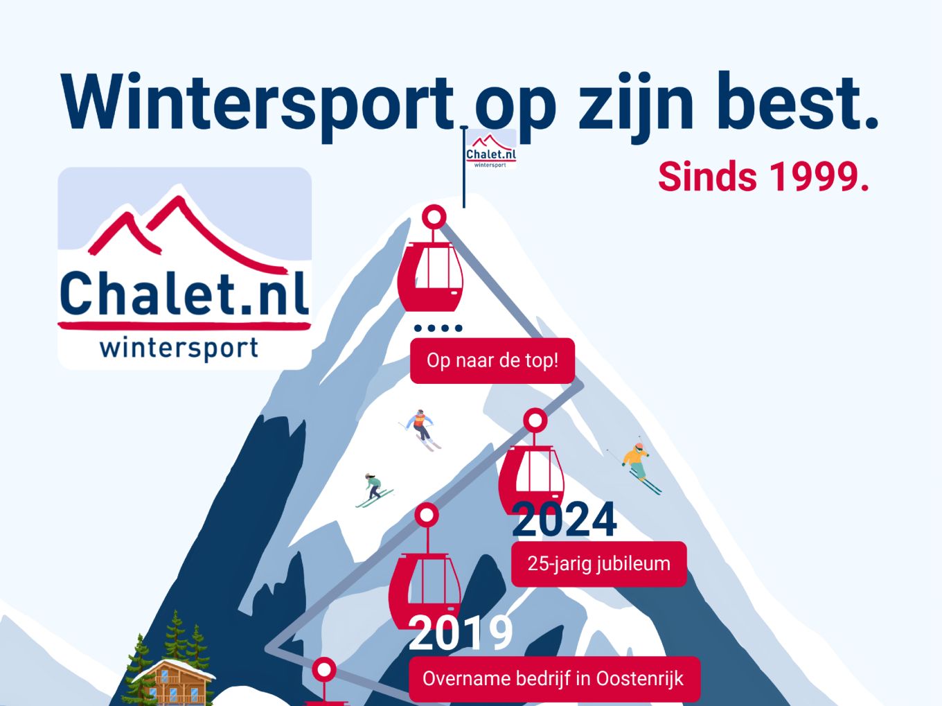Chalet.nl tijdlijn door de jaren heen